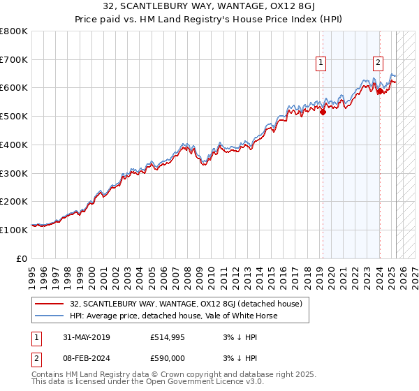 32, SCANTLEBURY WAY, WANTAGE, OX12 8GJ: Price paid vs HM Land Registry's House Price Index