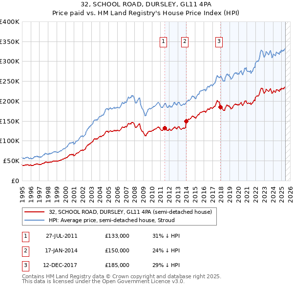 32, SCHOOL ROAD, DURSLEY, GL11 4PA: Price paid vs HM Land Registry's House Price Index