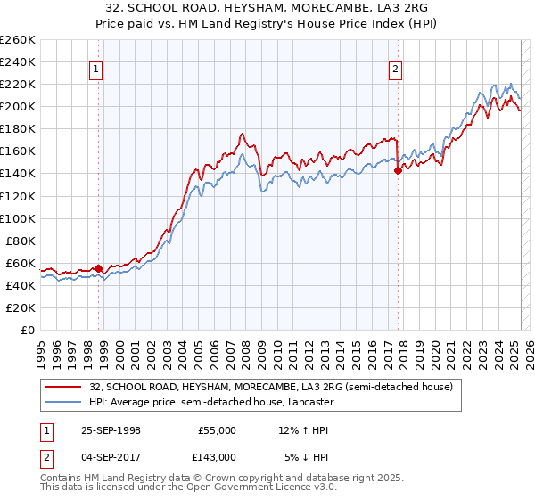 32, SCHOOL ROAD, HEYSHAM, MORECAMBE, LA3 2RG: Price paid vs HM Land Registry's House Price Index