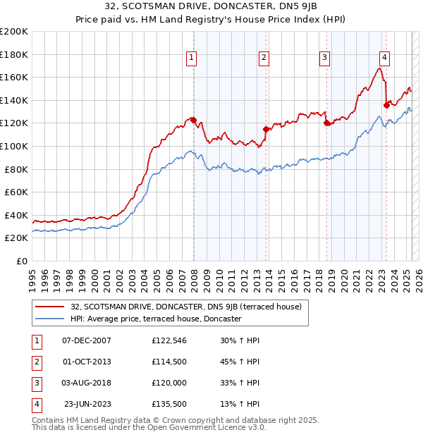 32, SCOTSMAN DRIVE, DONCASTER, DN5 9JB: Price paid vs HM Land Registry's House Price Index