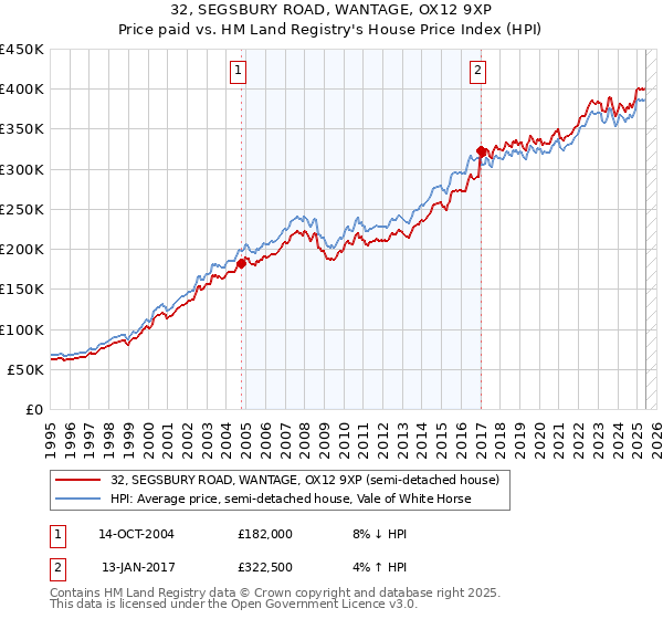 32, SEGSBURY ROAD, WANTAGE, OX12 9XP: Price paid vs HM Land Registry's House Price Index