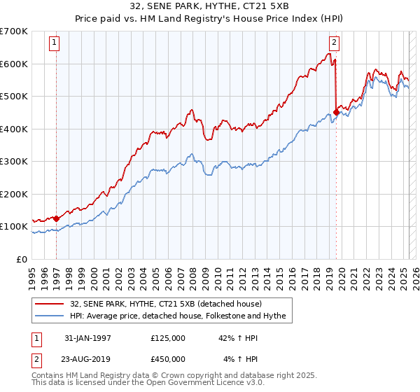 32, SENE PARK, HYTHE, CT21 5XB: Price paid vs HM Land Registry's House Price Index