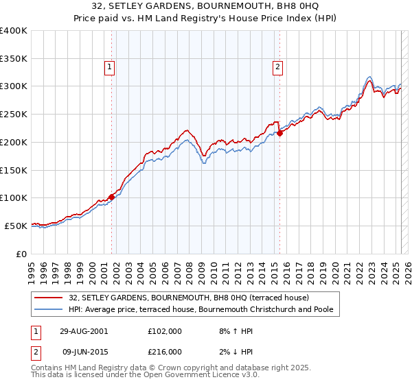 32, SETLEY GARDENS, BOURNEMOUTH, BH8 0HQ: Price paid vs HM Land Registry's House Price Index