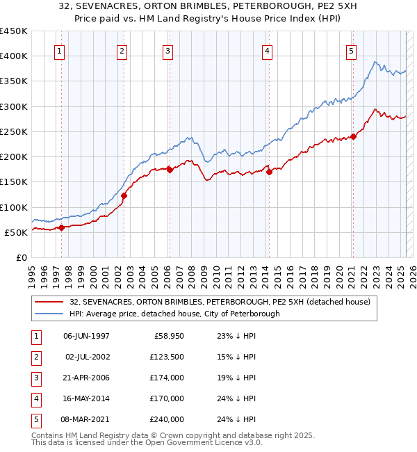 32, SEVENACRES, ORTON BRIMBLES, PETERBOROUGH, PE2 5XH: Price paid vs HM Land Registry's House Price Index