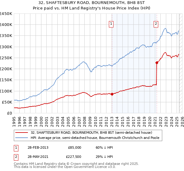 32, SHAFTESBURY ROAD, BOURNEMOUTH, BH8 8ST: Price paid vs HM Land Registry's House Price Index