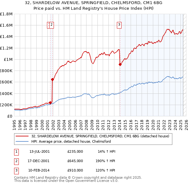32, SHARDELOW AVENUE, SPRINGFIELD, CHELMSFORD, CM1 6BG: Price paid vs HM Land Registry's House Price Index