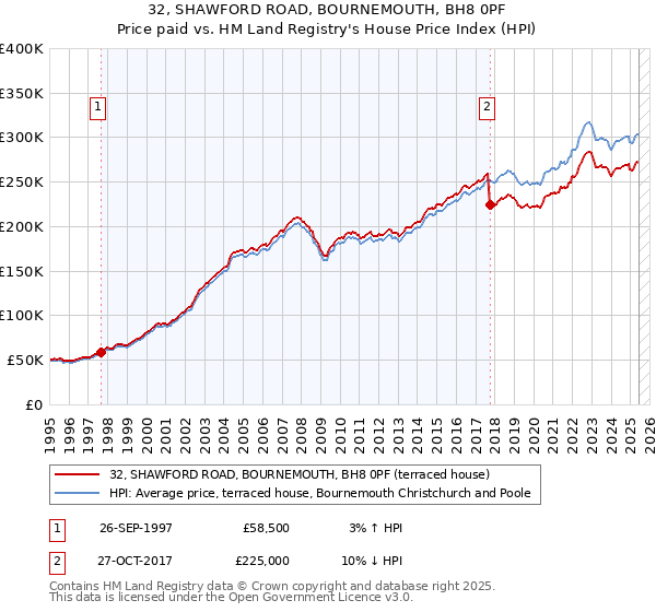 32, SHAWFORD ROAD, BOURNEMOUTH, BH8 0PF: Price paid vs HM Land Registry's House Price Index