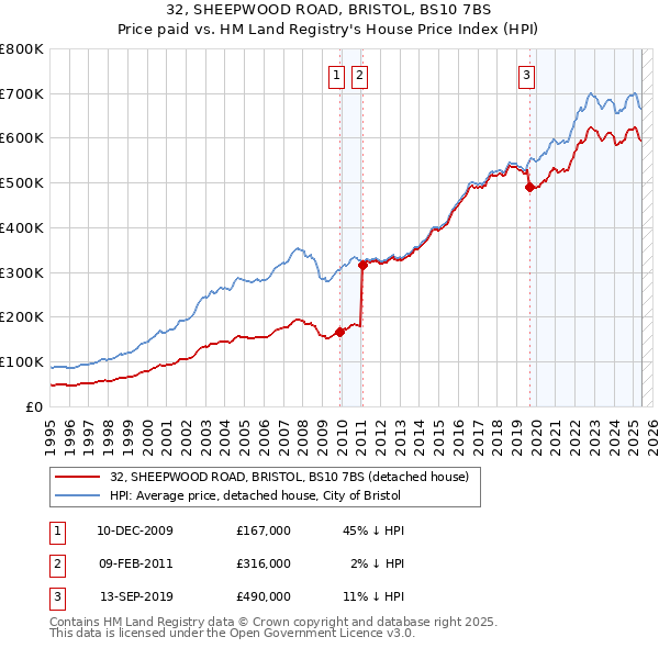 32, SHEEPWOOD ROAD, BRISTOL, BS10 7BS: Price paid vs HM Land Registry's House Price Index