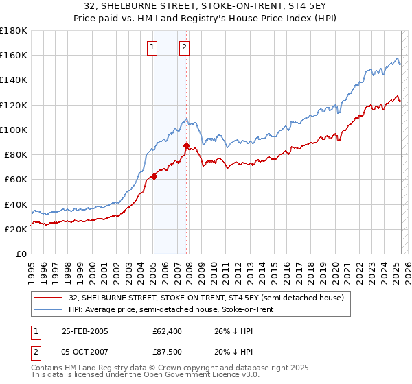 32, SHELBURNE STREET, STOKE-ON-TRENT, ST4 5EY: Price paid vs HM Land Registry's House Price Index