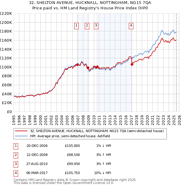 32, SHELTON AVENUE, HUCKNALL, NOTTINGHAM, NG15 7QA: Price paid vs HM Land Registry's House Price Index