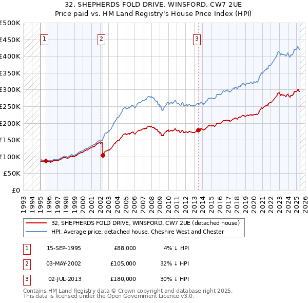 32, SHEPHERDS FOLD DRIVE, WINSFORD, CW7 2UE: Price paid vs HM Land Registry's House Price Index