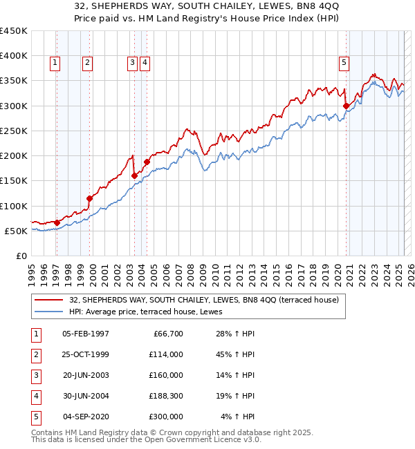 32, SHEPHERDS WAY, SOUTH CHAILEY, LEWES, BN8 4QQ: Price paid vs HM Land Registry's House Price Index
