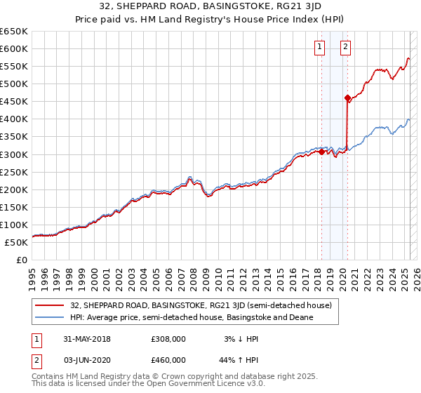 32, SHEPPARD ROAD, BASINGSTOKE, RG21 3JD: Price paid vs HM Land Registry's House Price Index