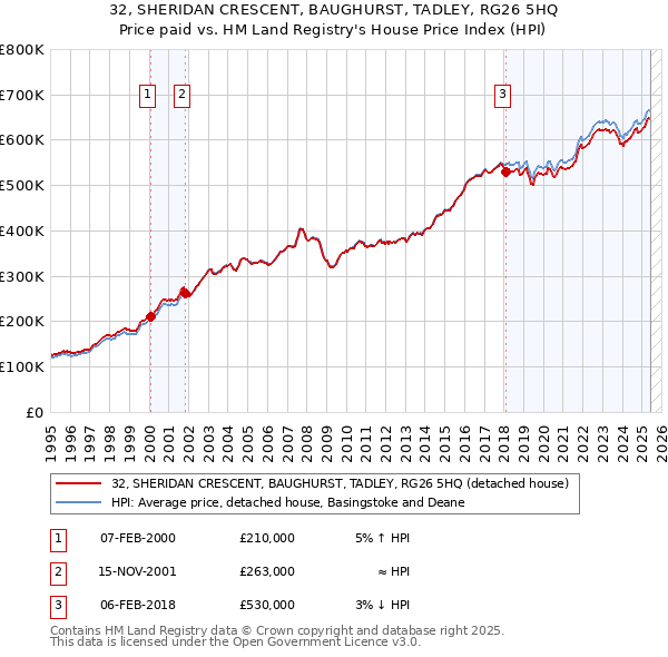 32, SHERIDAN CRESCENT, BAUGHURST, TADLEY, RG26 5HQ: Price paid vs HM Land Registry's House Price Index
