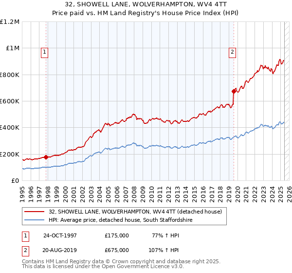 32, SHOWELL LANE, WOLVERHAMPTON, WV4 4TT: Price paid vs HM Land Registry's House Price Index