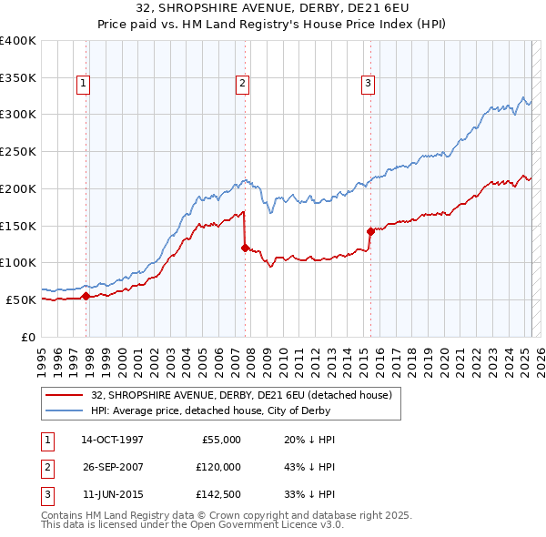 32, SHROPSHIRE AVENUE, DERBY, DE21 6EU: Price paid vs HM Land Registry's House Price Index