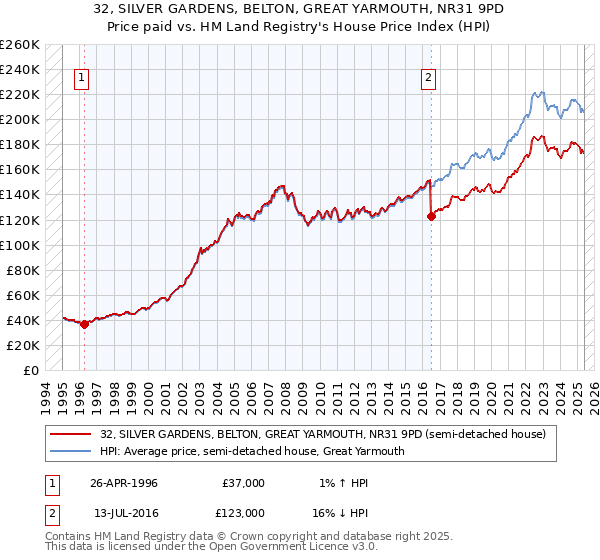 32, SILVER GARDENS, BELTON, GREAT YARMOUTH, NR31 9PD: Price paid vs HM Land Registry's House Price Index