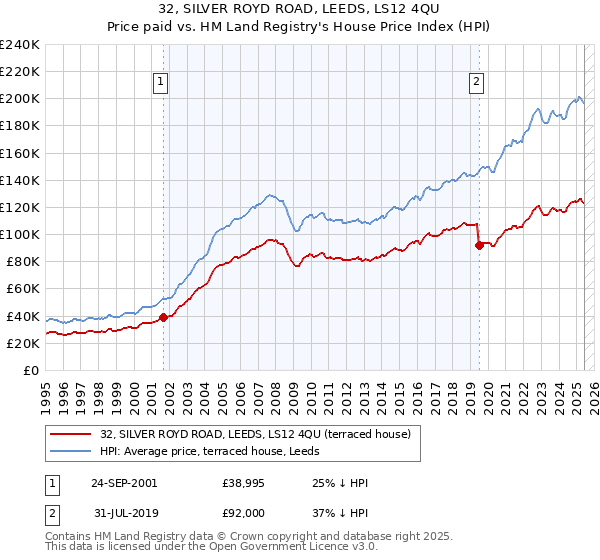 32, SILVER ROYD ROAD, LEEDS, LS12 4QU: Price paid vs HM Land Registry's House Price Index
