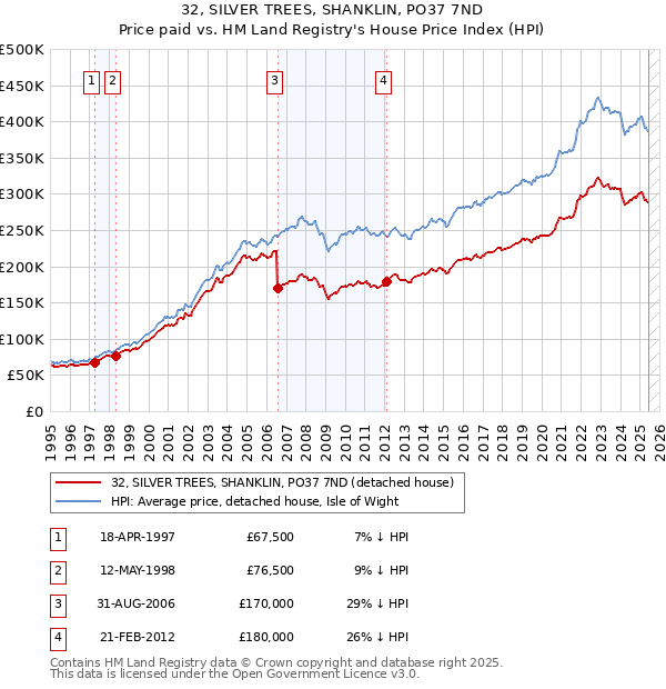 32, SILVER TREES, SHANKLIN, PO37 7ND: Price paid vs HM Land Registry's House Price Index