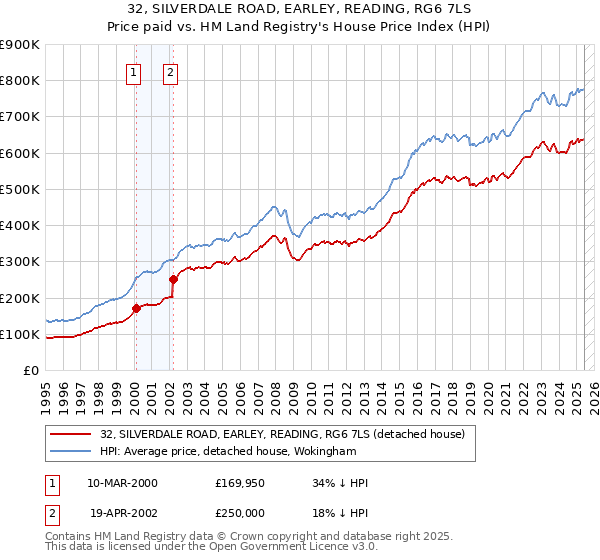 32, SILVERDALE ROAD, EARLEY, READING, RG6 7LS: Price paid vs HM Land Registry's House Price Index