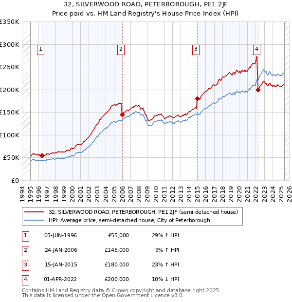 32, SILVERWOOD ROAD, PETERBOROUGH, PE1 2JF: Price paid vs HM Land Registry's House Price Index