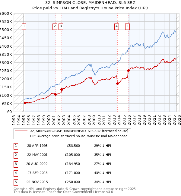 32, SIMPSON CLOSE, MAIDENHEAD, SL6 8RZ: Price paid vs HM Land Registry's House Price Index