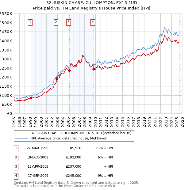 32, SISKIN CHASE, CULLOMPTON, EX15 1UD: Price paid vs HM Land Registry's House Price Index