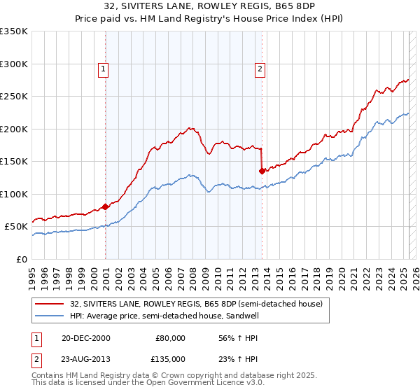 32, SIVITERS LANE, ROWLEY REGIS, B65 8DP: Price paid vs HM Land Registry's House Price Index