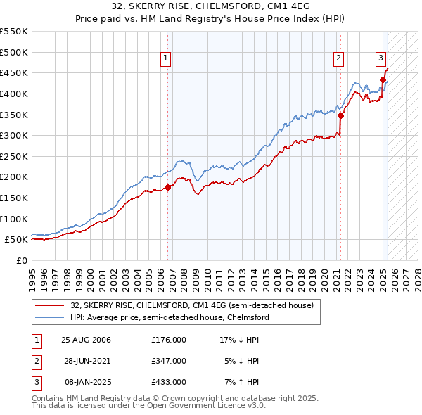 32, SKERRY RISE, CHELMSFORD, CM1 4EG: Price paid vs HM Land Registry's House Price Index