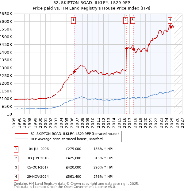 32, SKIPTON ROAD, ILKLEY, LS29 9EP: Price paid vs HM Land Registry's House Price Index