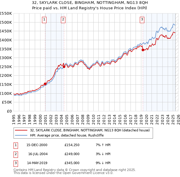 32, SKYLARK CLOSE, BINGHAM, NOTTINGHAM, NG13 8QH: Price paid vs HM Land Registry's House Price Index