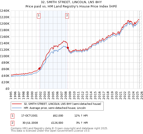 32, SMITH STREET, LINCOLN, LN5 8HY: Price paid vs HM Land Registry's House Price Index