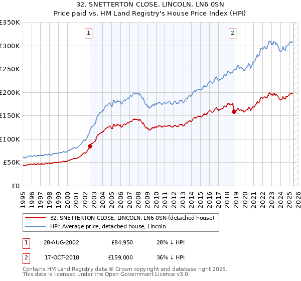 32, SNETTERTON CLOSE, LINCOLN, LN6 0SN: Price paid vs HM Land Registry's House Price Index