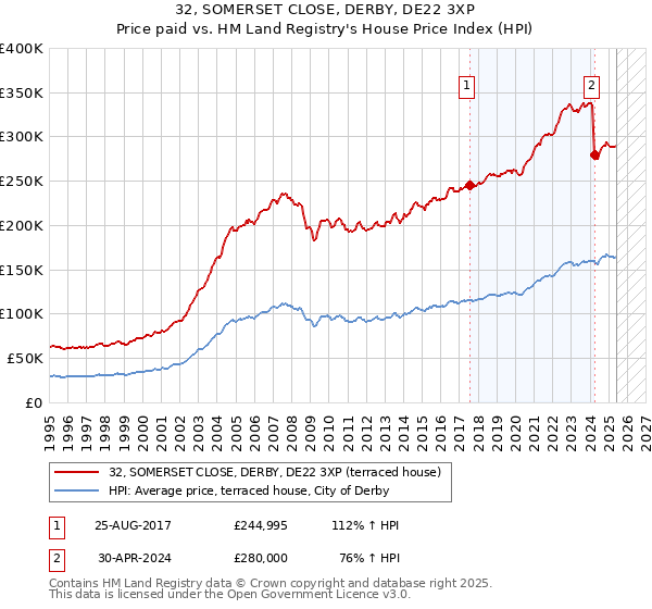 32, SOMERSET CLOSE, DERBY, DE22 3XP: Price paid vs HM Land Registry's House Price Index