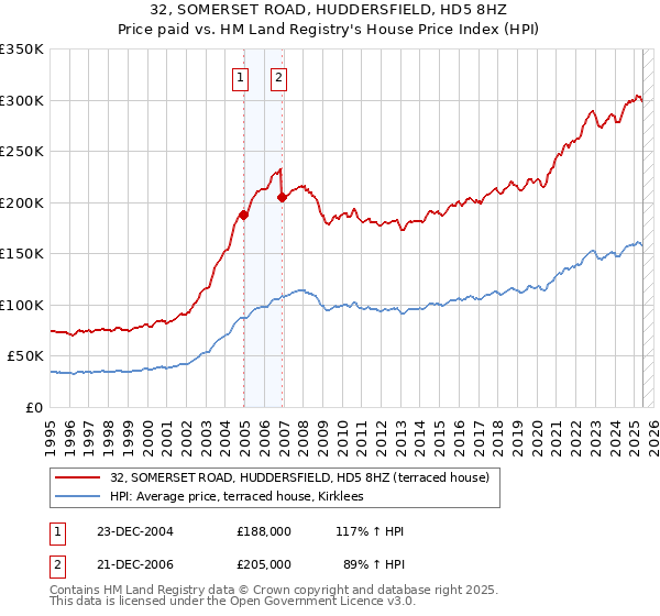 32, SOMERSET ROAD, HUDDERSFIELD, HD5 8HZ: Price paid vs HM Land Registry's House Price Index