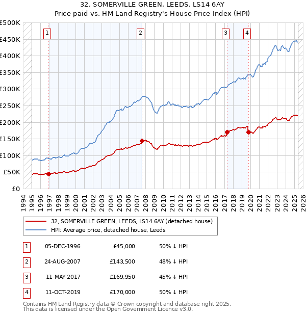 32, SOMERVILLE GREEN, LEEDS, LS14 6AY: Price paid vs HM Land Registry's House Price Index