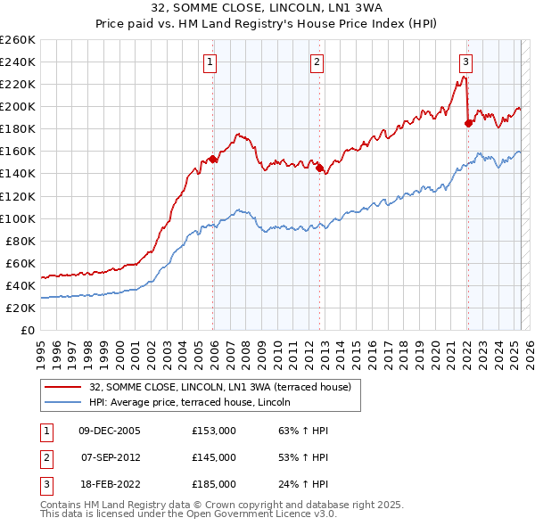32, SOMME CLOSE, LINCOLN, LN1 3WA: Price paid vs HM Land Registry's House Price Index