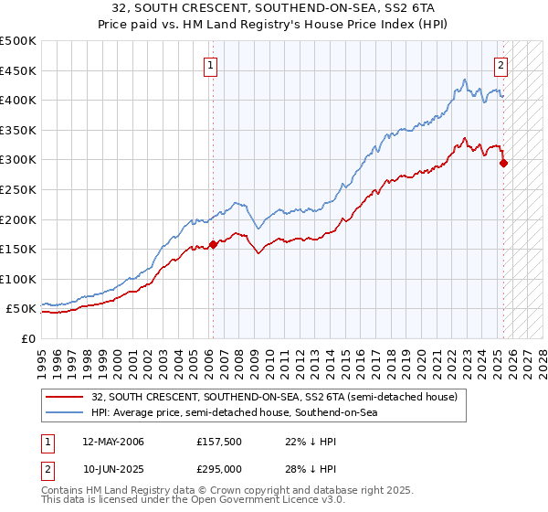 32, SOUTH CRESCENT, SOUTHEND-ON-SEA, SS2 6TA: Price paid vs HM Land Registry's House Price Index