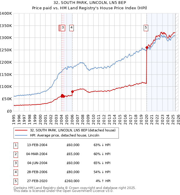 32, SOUTH PARK, LINCOLN, LN5 8EP: Price paid vs HM Land Registry's House Price Index