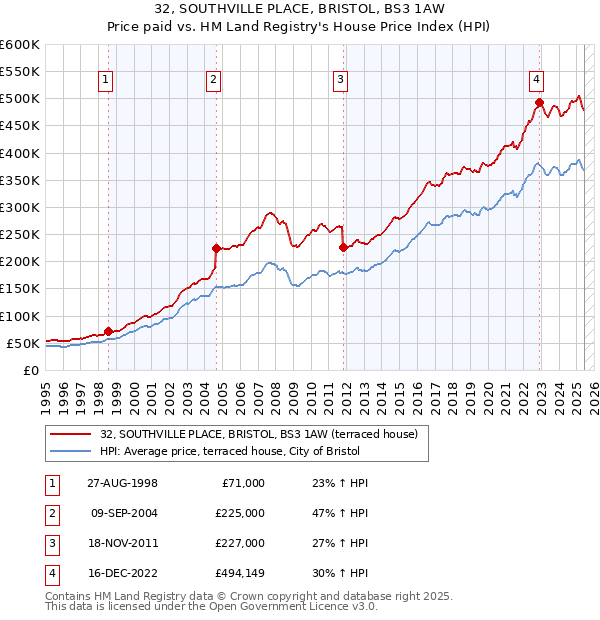 32, SOUTHVILLE PLACE, BRISTOL, BS3 1AW: Price paid vs HM Land Registry's House Price Index