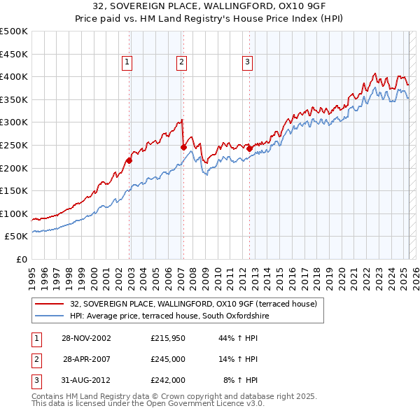 32, SOVEREIGN PLACE, WALLINGFORD, OX10 9GF: Price paid vs HM Land Registry's House Price Index