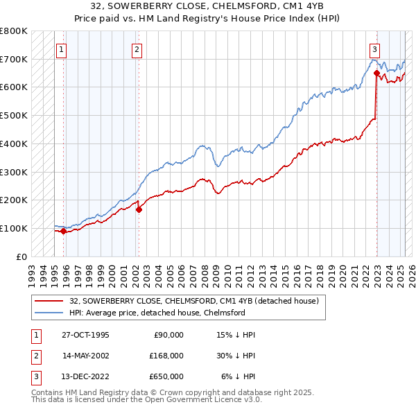 32, SOWERBERRY CLOSE, CHELMSFORD, CM1 4YB: Price paid vs HM Land Registry's House Price Index