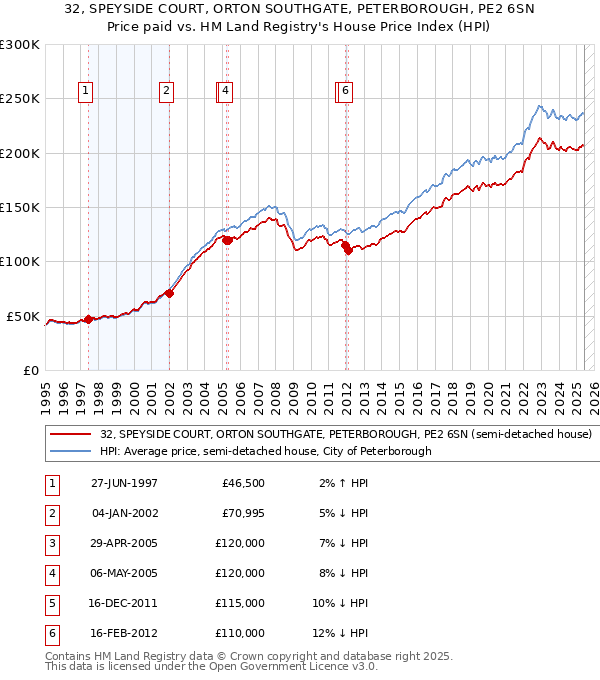 32, SPEYSIDE COURT, ORTON SOUTHGATE, PETERBOROUGH, PE2 6SN: Price paid vs HM Land Registry's House Price Index