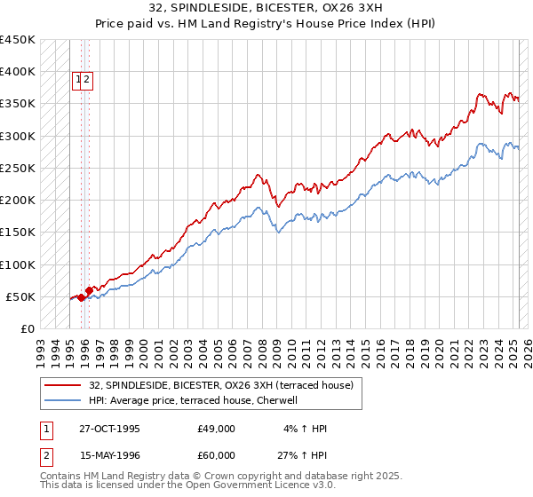 32, SPINDLESIDE, BICESTER, OX26 3XH: Price paid vs HM Land Registry's House Price Index