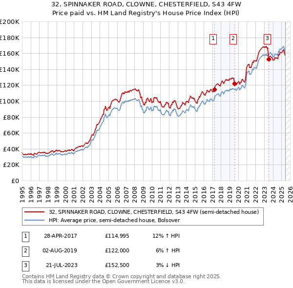 32, SPINNAKER ROAD, CLOWNE, CHESTERFIELD, S43 4FW: Price paid vs HM Land Registry's House Price Index