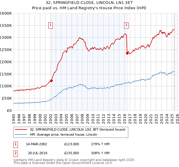 32, SPRINGFIELD CLOSE, LINCOLN, LN1 3ET: Price paid vs HM Land Registry's House Price Index