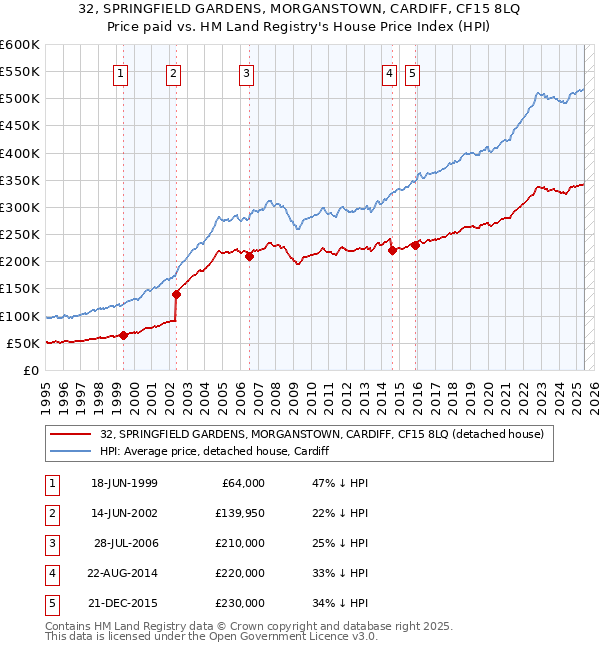 32, SPRINGFIELD GARDENS, MORGANSTOWN, CARDIFF, CF15 8LQ: Price paid vs HM Land Registry's House Price Index