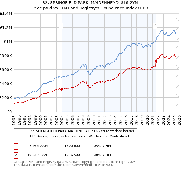 32, SPRINGFIELD PARK, MAIDENHEAD, SL6 2YN: Price paid vs HM Land Registry's House Price Index