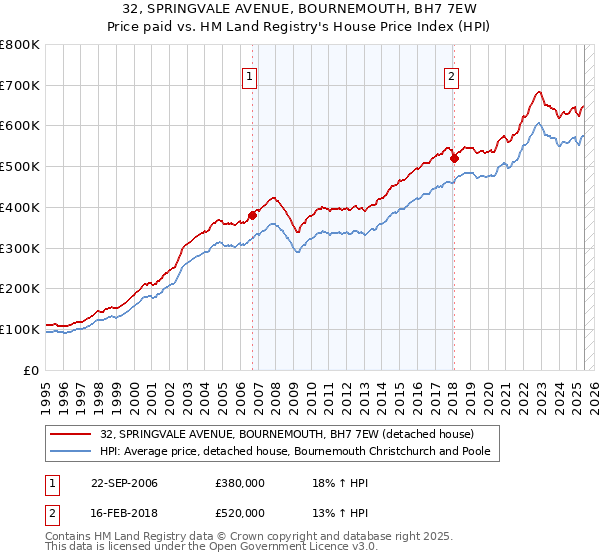 32, SPRINGVALE AVENUE, BOURNEMOUTH, BH7 7EW: Price paid vs HM Land Registry's House Price Index