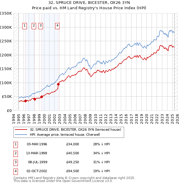 32, SPRUCE DRIVE, BICESTER, OX26 3YN: Price paid vs HM Land Registry's House Price Index